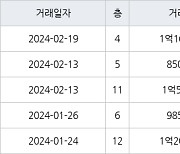 인천 만수동 만수 뉴서울 아파트 34㎡ 8500만원에 거래