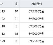 용인 죽전동 새터마을죽전힐스테이트 85㎡ 6억7500만원에 거래