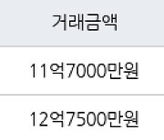 성남 창곡동 위례 자연&래미안e편한세상 84㎡ 12억7500만원에 거래