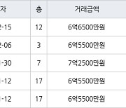 수원 영통동 영통에듀파크 84㎡ 6억6500만원에 거래