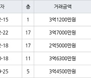 인천 옥련동 옥련현대4차 84㎡ 3억1200만원에 거래