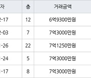 수원 망포동 힐스테이트 영통아파트 62㎡ 6억9300만원에 거래