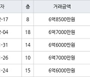 수원 망포동 영통아이파크캐슬1단지 59㎡ 6억8500만원에 거래