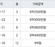 성남 단대동 성남단대푸르지오 84㎡ 8억3500만원에 거래