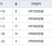 수원 영통동 영통신나무실주공5단지 59㎡ 3억5800만원에 거래