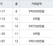 수원 화서동 화서역 블루밍푸른숲아파트 84㎡ 5억4500만원에 거래