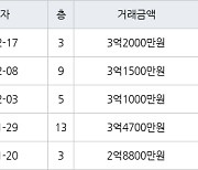 인천 당하동 원당풍림아이원아파트 84㎡ 3억2000만원에 거래