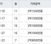 수원 영통동 영통신나무실주공5단지 49㎡ 3억1500만원에 거래