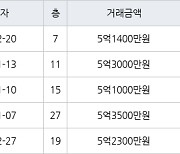 고양 중산동 일산센트럴아이파크 59㎡ 5억1400만원에 거래