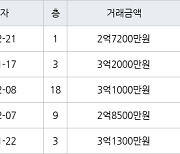 인천 논현동 논현소래마을풍림 85㎡ 2억7200만원에 거래