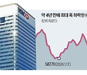 HSBC '中 부동산 쇼크'…이익 80% 줄었다