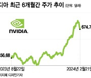 엔비디아, 작년 4Q 순익 769%↑