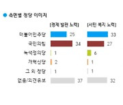 변화·쇄신 노력 국힘 30%〉민주 22%…정당 이미지 국힘이 상대적 우위