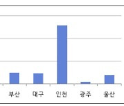 대전시, 상장기업 수 57개…5대 광역시중 最多