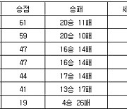 [프로배구 중간순위] 23일