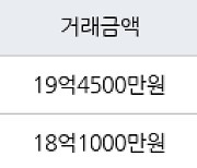 서울 방이동 올림픽선수기자촌아파트 83㎡ 18억1000만원에 거래