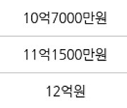 서울 고덕동 고덕아이파크아파트 59㎡ 11억5000만원에 거래