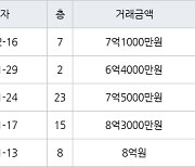 인천 송도동 더샵송도마리나베이 84㎡ 7억1000만원에 거래