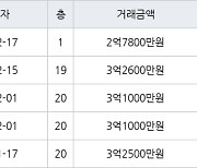 수원 조원동 조원주공뉴타운2단지 59㎡ 2억7800만원에 거래