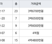 인천 동춘동 연수한양1차아파트 88㎡ 3억6700만원에 거래