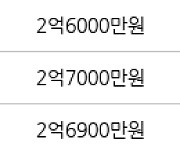 수원 정자동 정자동신1차 56㎡ 2억5900만원에 거래