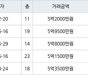 인천 논현동 논현한화에코메트로12단지 101㎡ 5억2000만원에 거래