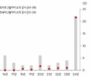 "주주환원 열풍에도 여전히 목마르다"...자사주 소각 10% 그쳐