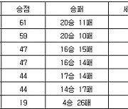 [프로배구 중간순위] 24일