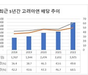 고려아연 “주주환원율 76%로 높아…영풍 측 96% 요구 과도”