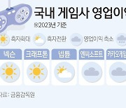 韓 게임사 "보릿고개는 넘기자" 몸부림…해법은 오리무중