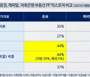 부실 사업장 정리 예고… 증권사 PF대출 44%, 원금 못 건진다