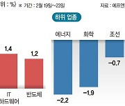 '밸류업' 발표가 저PBR주 차익실현 기회?… 성장주 장세 오나