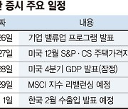 밸류업 기대에 가치주 강세 AI주는 'MWC  훈풍' 기대[주간 증시 전망]