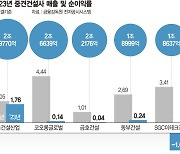 "兆단위 매출인데 남는건 없어" 중견건설사 순이익률 추락[위기 깊어지는 건설업계下]