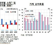 30~40대 중산층 지갑 닫으면 소비 둔화 20% 이상 커진다