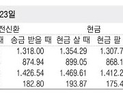 [표] 외국환율고시표