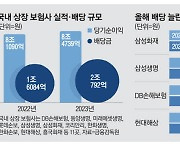 보험사 배당 2조 넘어…주주환원 '본격화'