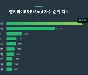 '밤양갱' 난리났다…차트 올킬한 비비, R&B 가수 트렌드지수서도 1위