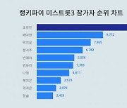 미스트롯3 예상치 못한 결과…방송 1위는 나영인데, 트렌드 순위선 오유진 1위