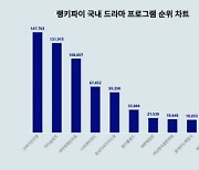 이제 귀주대첩이다…고려거란전쟁 드라마 트렌드지수 1위 탈환