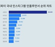 "강인이 용서해달라" 손흥민, 아이유마저 말릴 수 없던 질주