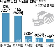 수익률 높이려 도입한 디폴트옵션 90%가 '초저위험'