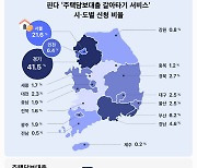 주담대 갈아타기 서비스 신청자 10명 중 7명은 '수도권'