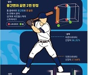 신인 전준표 “개의치 않는다” vs 대투수 양현종 “변화줘야 한다” ‘뜨거운 감자’ ABS 경험치 따라 대응전력 달라[SS 시선집중]