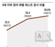 영어유치원 5년새 49% 급증... 저출생에도 빨라지는 영어 조기교육