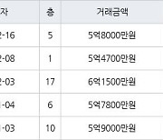 수원 매탄동 매탄현대힐스테이트 84㎡ 5억8000만원에 거래