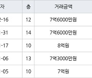 수원 정자동 수원SK스카이뷰 84㎡ 7억6000만원에 거래