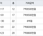 고양 식사동 위시티일산자이1단지 162㎡ 7억8500만원에 거래