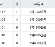 수원 정자동 정자동신1차 43㎡ 2억1900만원에 거래