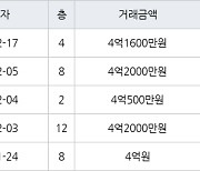 인천 동춘동 연수 대우삼환 아파트 90㎡ 4억1600만원에 거래